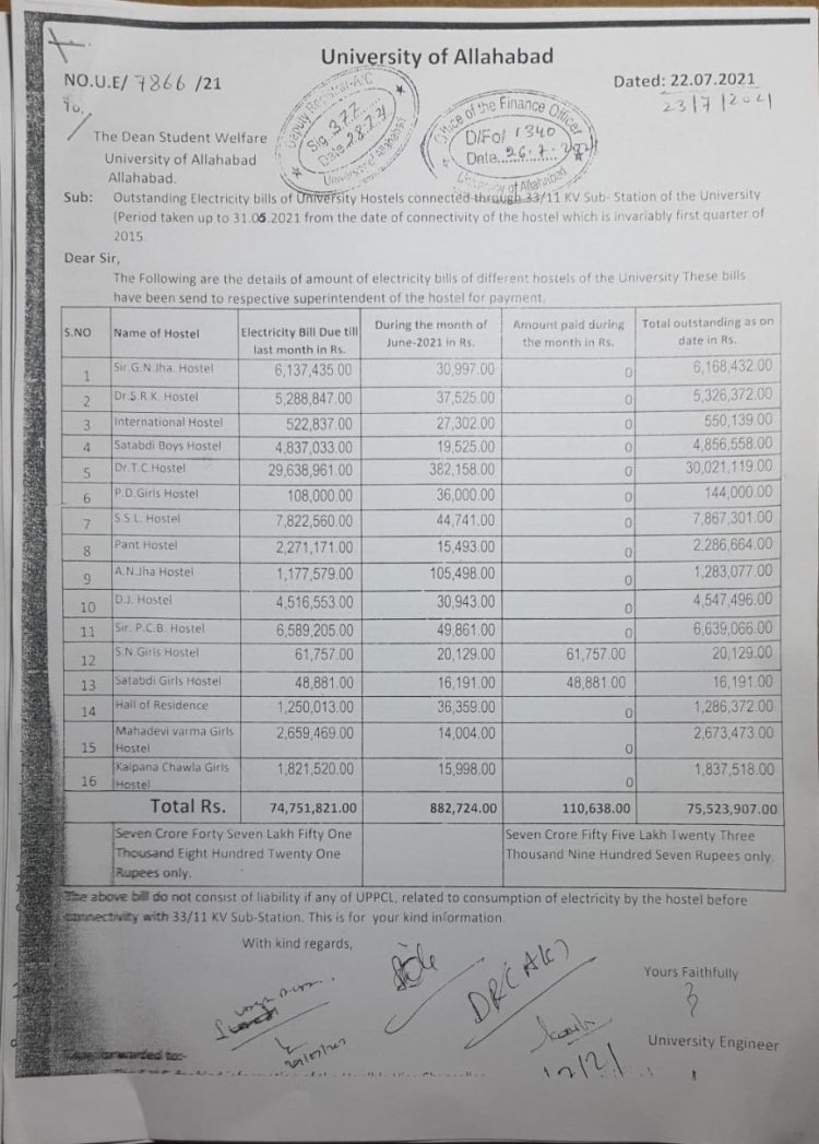 प्रयागराज: इविवि के छात्रावासों से बिजली का बिल साढ़े सात करोड़ बकाया, प्रति छात्रों को देना होगा प्रतिमाह पेनाल्टी