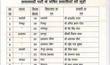 सपा ने घोषित किए 12 उम्मीदवारों के नाम, इलाहाबाद पश्चिम से अमरनाथ मौर्य को प्रत्याशी बनाया