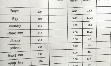 कानपुर में 11 बजे तक हुआ 16.27 फीसदी मतदान