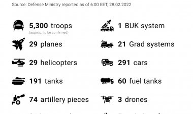 यूक्रेन का दावा, रूस के 5300 सैनिक मारे