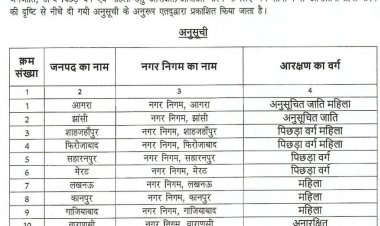 उप्र निकाय चुनाव की आरक्षण सूची जारी, छह अप्रैल तक दर्ज होंगी आपत्तियां
