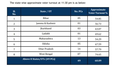लोकसभा चुनावः पांचवें चरण में 60.09 प्रतिशत मतदान