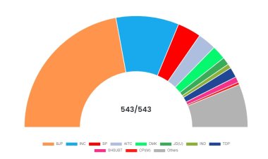 भाजपा सबसे बड़ी पार्टी, एनडीए को बहुमत