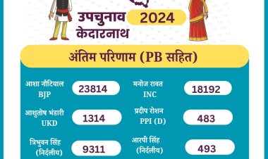केदारनाथ में खिला कमल, आशा नौटियाल 5,622 वोटों से जीतीं 