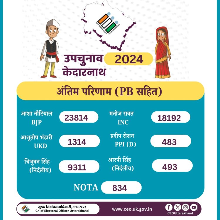 केदारनाथ में खिला कमल, आशा नौटियाल 5,622 वोटों से जीतीं