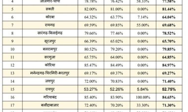 छत्तीसगढ़ के नगरीय निकाय चुनावों में कोरिया जिले में सबसे अधिक 84.97 प्रतिशत मतदान