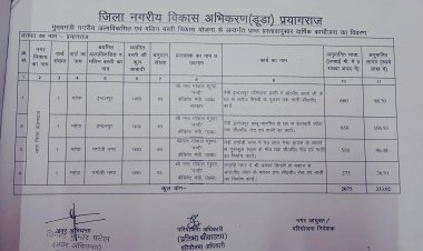 प्रयागराज : शहर दक्षिणी के विभिन्न क्षेत्रों में 457.26 लाख का स्वीकृत हुआ कार्य