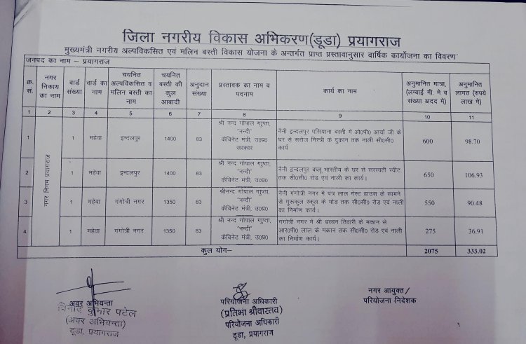 प्रयागराज : शहर दक्षिणी के विभिन्न क्षेत्रों में 457.26 लाख का स्वीकृत हुआ कार्य