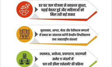 उप्र में नल से जल : ग्रामीण जीवन में आए बदलाव परखेंगे विवि