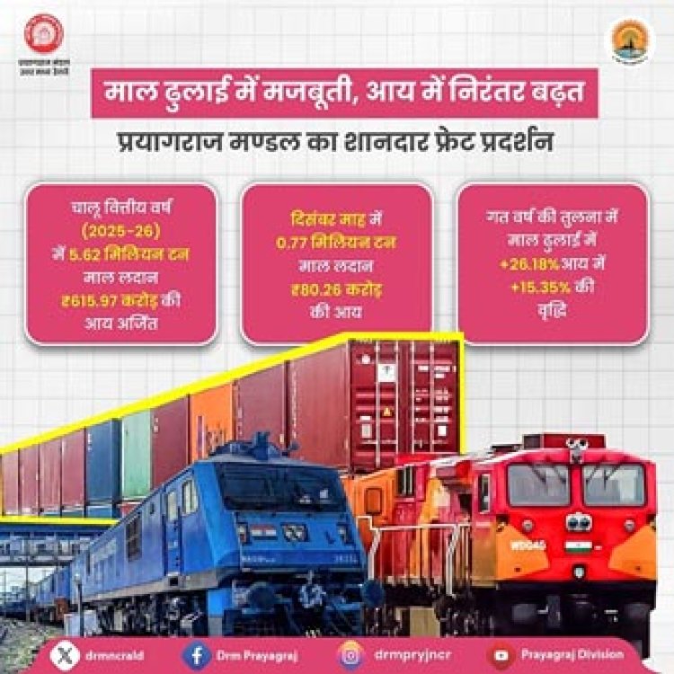 प्रयागराज रेल मण्डल का माल लदान एवं आय में उत्कृष्ट प्रदर्शन