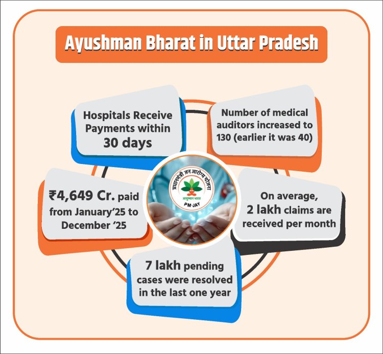 योगी सरकार आयुष्मान अस्पतालों को 30 दिन में कर रही भुगतान, मरीजों के इलाज के लिये दिये 4,649 करोड़