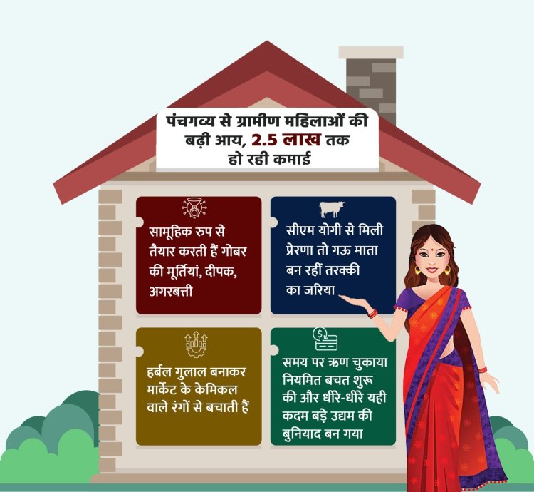 सीएम योगी से मिली प्रेरणा : पंचगव्य से ग्रामीण महिलाओं की बढ़ी आय, 2.5 लाख तक हो रही कमाई