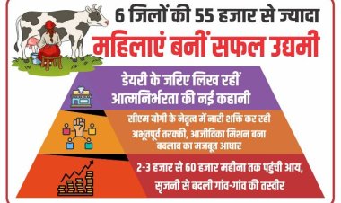 उत्तर प्रदेश में 06 जिलों की 55 हजार से ज्यादा महिलाएं बनीं सफल उद्यमी