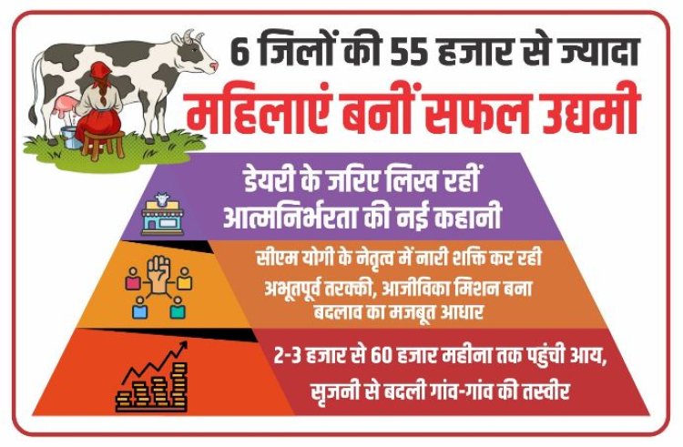 उत्तर प्रदेश में 06 जिलों की 55 हजार से ज्यादा महिलाएं बनीं सफल उद्यमी