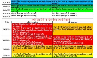 आंधी-बारिश और तेज हवाओं का अलर्ट: आने वाले चार दिनों तक पूर्वी उप्र में 70 किमी प्रति घंटा की रफ्तार से चल सकती हैं हवाएं