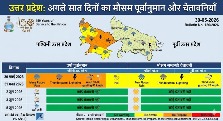 यूपी मौसम अलर्ट: प्रयागराज और पूर्वी यूपी में आंधी-तूफान की चेतावनी, 70 किमी/घंटे की रफ्तार से चलेंगी हवाएं
