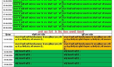 UP का माैसम : आगामी सात दिनों में आंधी-बारिश की संभावना, सावधान रहें किसान