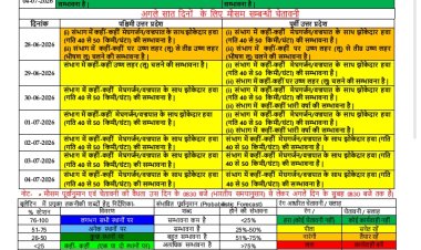 उप्र में अगले सात दिनों तक बारिश और वज्रपात के आसार, मौसम विभाग का पूर्वानुमान