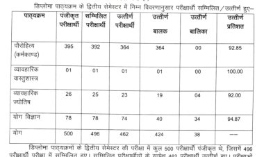 उप्र संस्कृत शिक्षा परिषद के डिप्लोमा द्वितीय सेमेस्टर का परिणाम घोषित, 462 परीक्षार्थी उत्तीर्ण