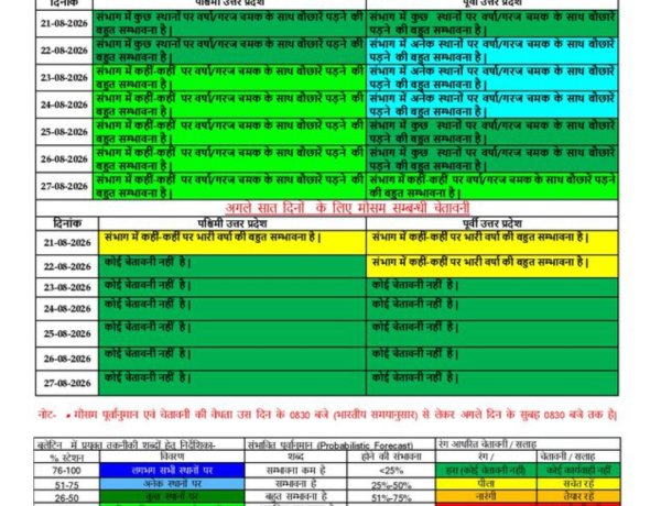 उत्तर प्रदेश में सात दिन बारिश का दौर, 15 जिलों में अगले तीन घंटे के लिए ऑरेंज अलर्ट