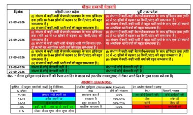 यूपी में 27 सितंबर तक भारी बारिश का अलर्ट, 26 को कई जिलों में अति भारी बारिश; 50 KM तक चलेंगी हवाएं