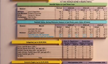 यूपी में बारिश का असर बढ़ा, लखनऊ समेत कई जिलों में प्रशासन अलर्ट; स्कूलों में छुट्टी