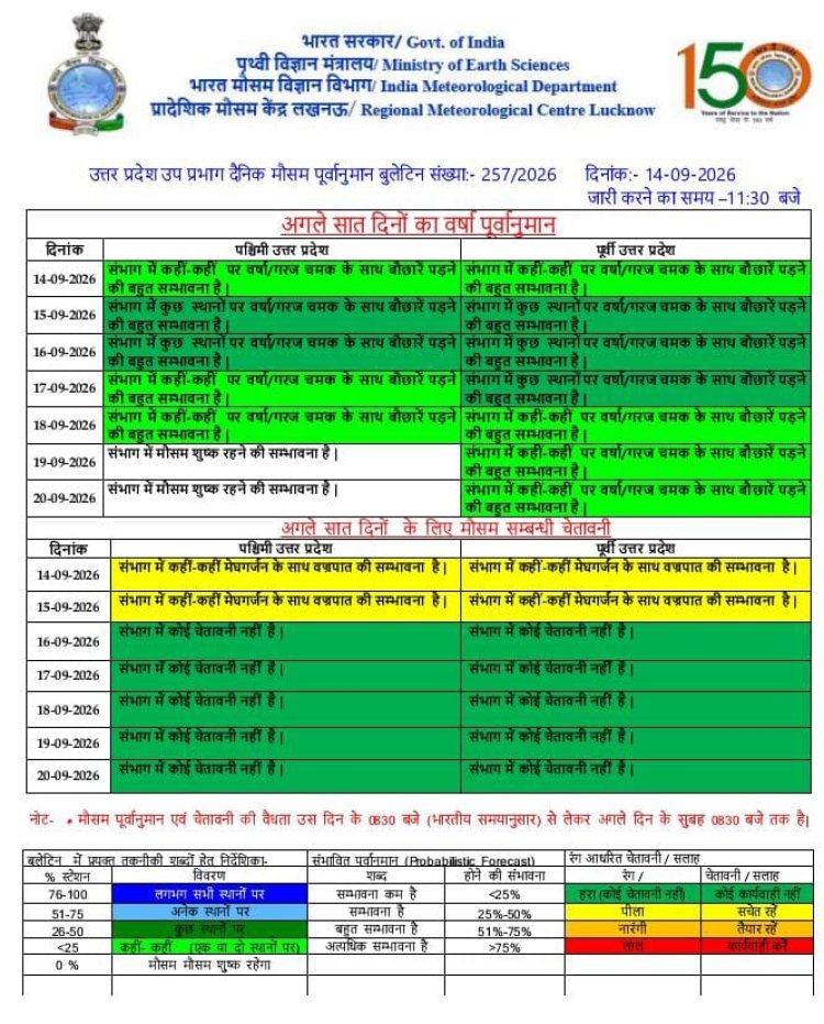 अगले पांच दिन बूंदाबांदी और गरज-चमक के आसार, 14-15 सितंबर को वज्रपात की चेतावनी