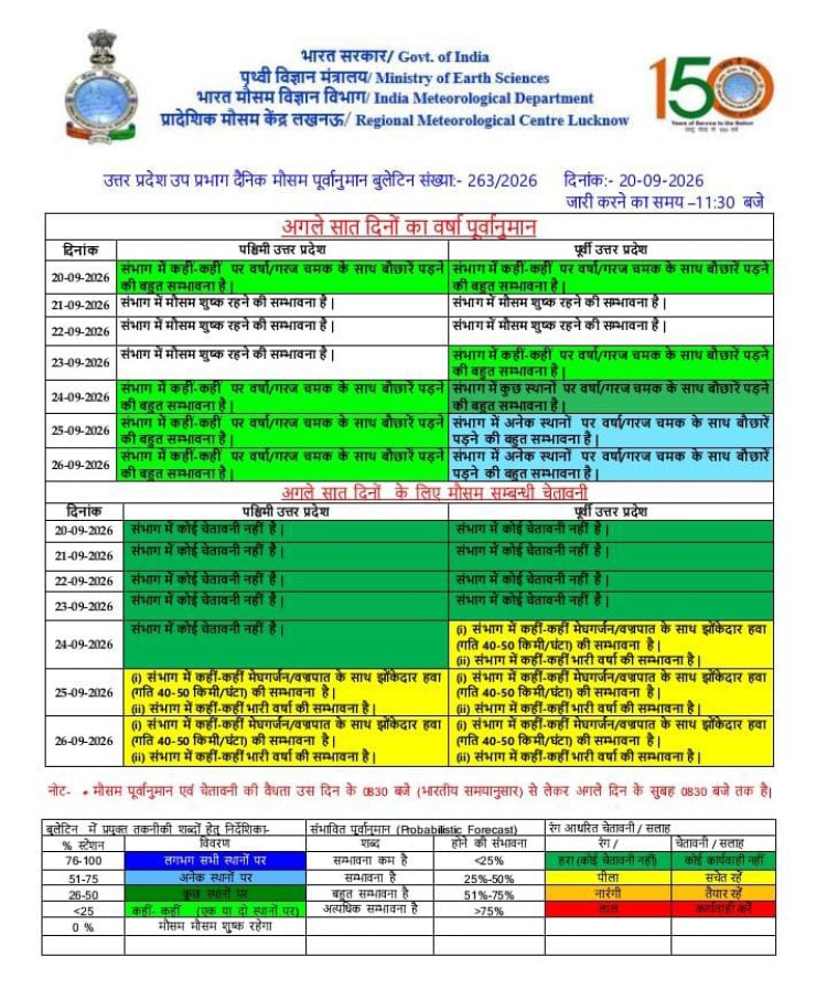यूपी में 24 से 26 सितंबर तक बढ़ सकती है बारिश, गरज-चमक के साथ तेज हवाओं का अलर्ट