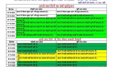 यूपी में फिर बदलेगा मौसम! 6 से 9 अक्टूबर तक बारिश-गरज के आसार, 7-8 को बिजली गिरने की चेतावनी