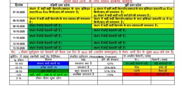 UP Weather Alert: अगले 3 दिन गरज-चमक के साथ बारिश, 50 किमी प्रति घंटे तक चलेंगी तेज हवाएं